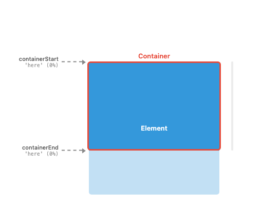 Contain mode animation: tall element scrolls through viewport, progress tracks from 0% to 100%