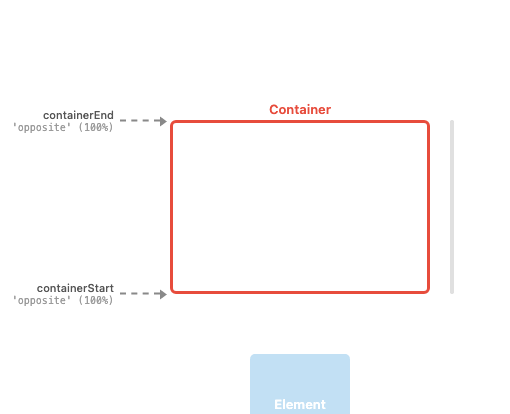 Intersect mode animation: element scrolls through the viewport, progress tracks from 0% to 100%