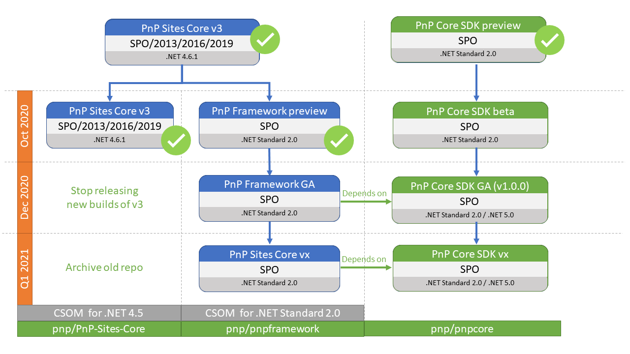 PnP dotnet roadmap