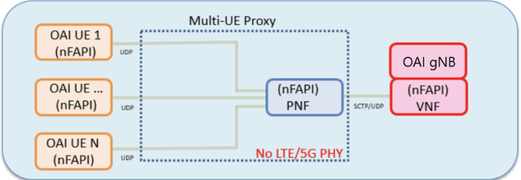 SA Mode Open Source Proxy Functional Diagram