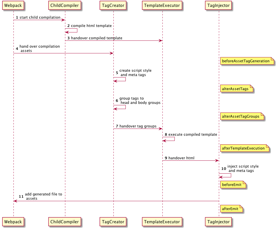 来自https://github.com/jantimon/html-webpack-plugin/issues/1054#issuecomment-424297878