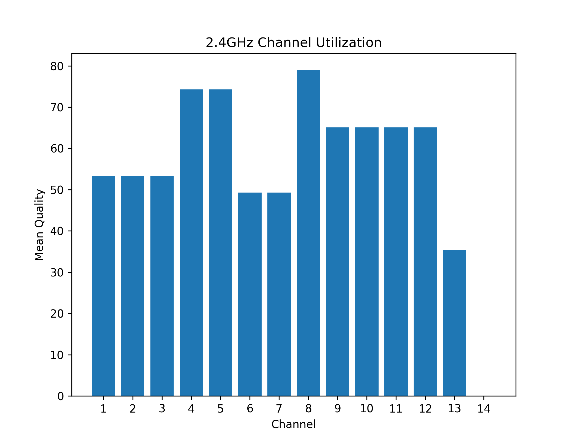example 2.4 GHz channel usage