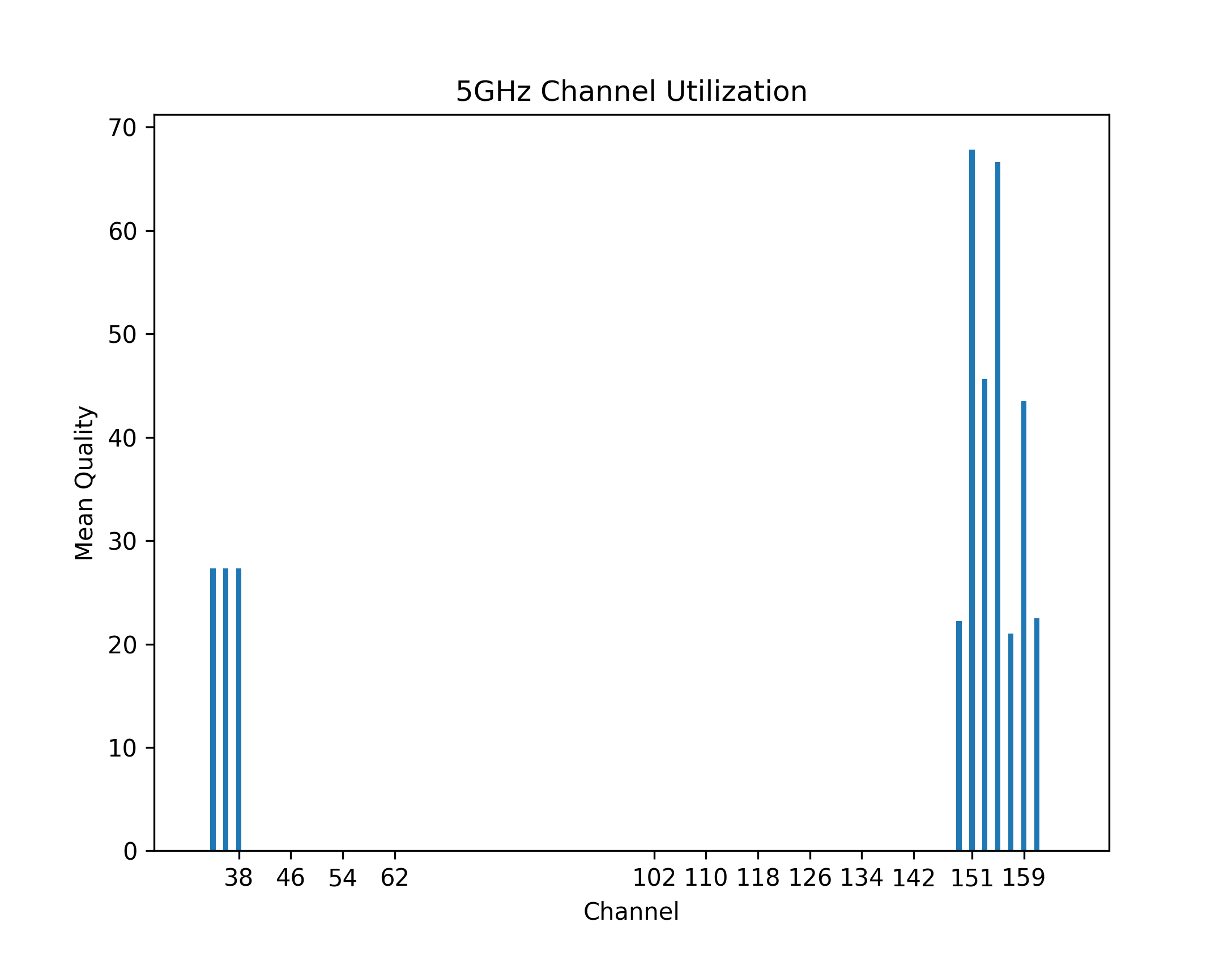 example 5 GHz channel usage