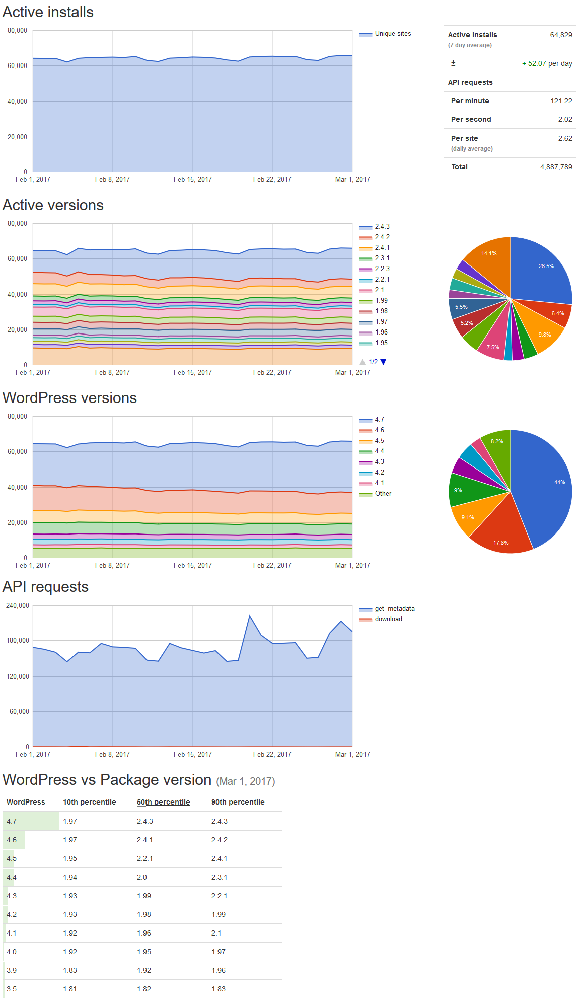 Update stats