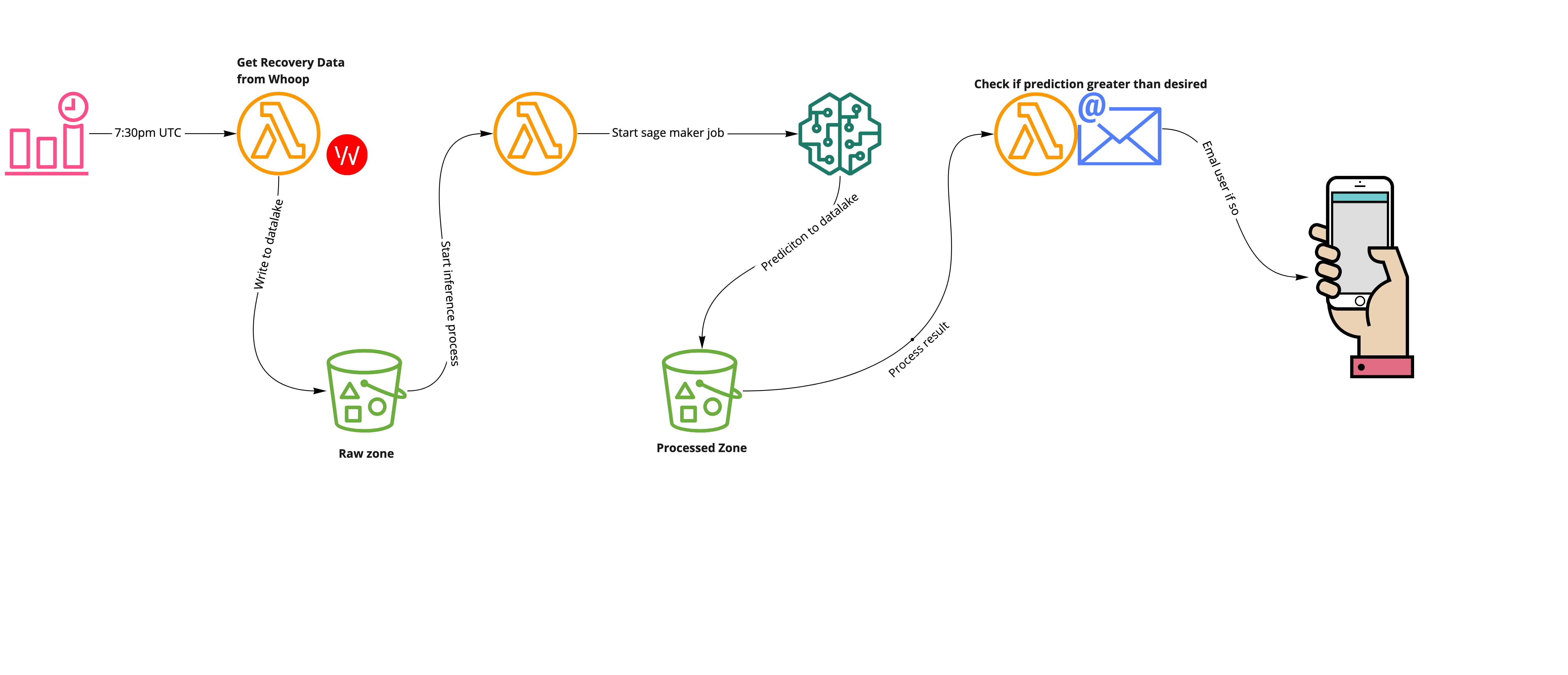 Mindful Me Architecture