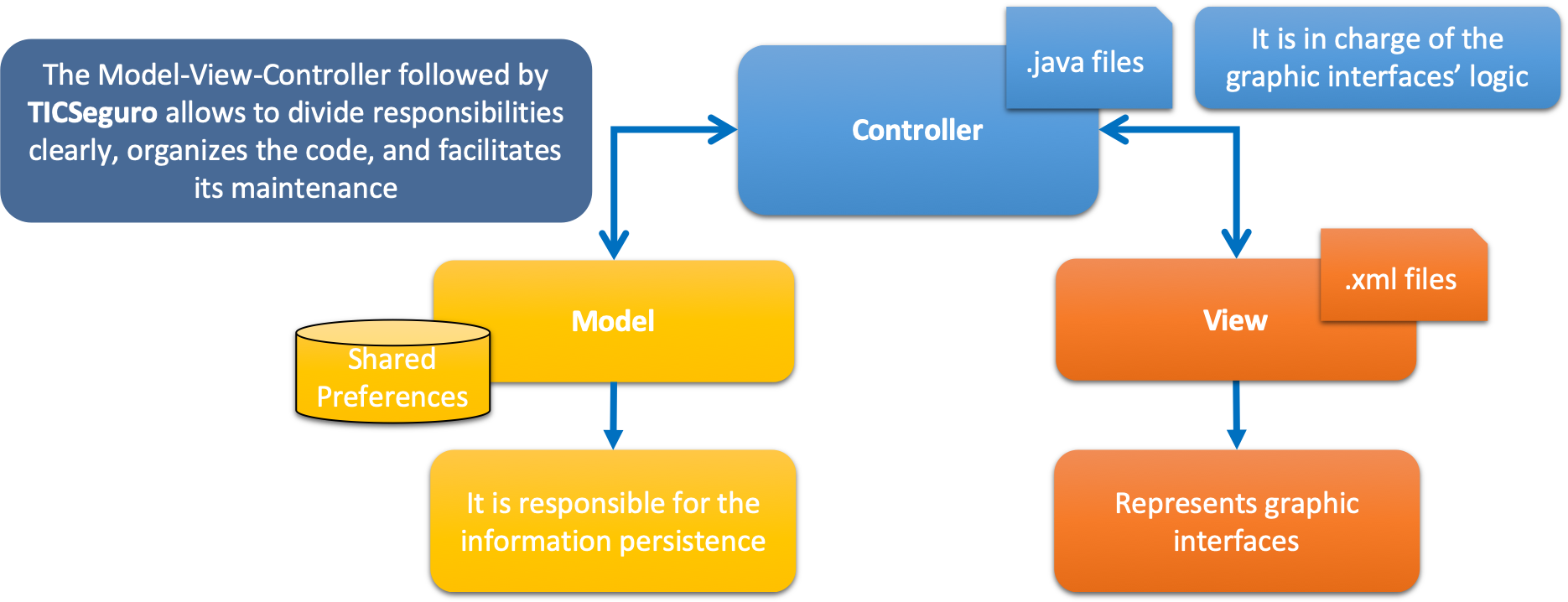 TICSeguro's Model View Controller Architecturar Pattern