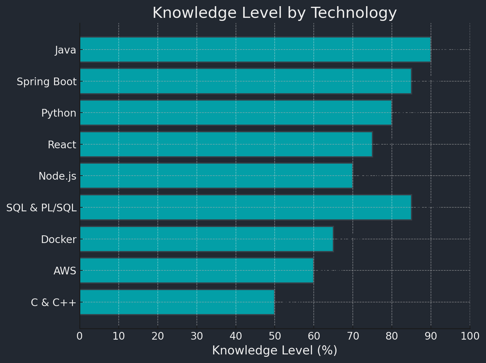 Knowledge Level by Technology