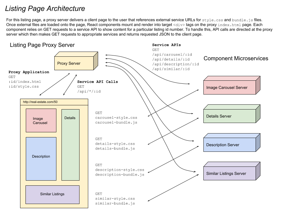 listing-page-architecture