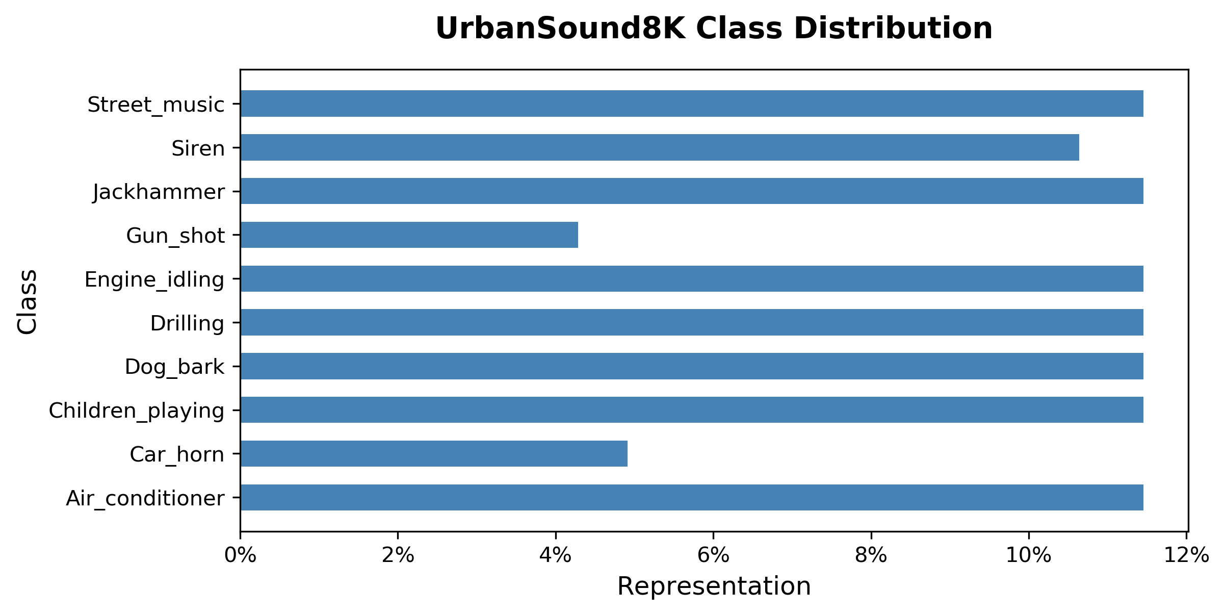 ubs class dist