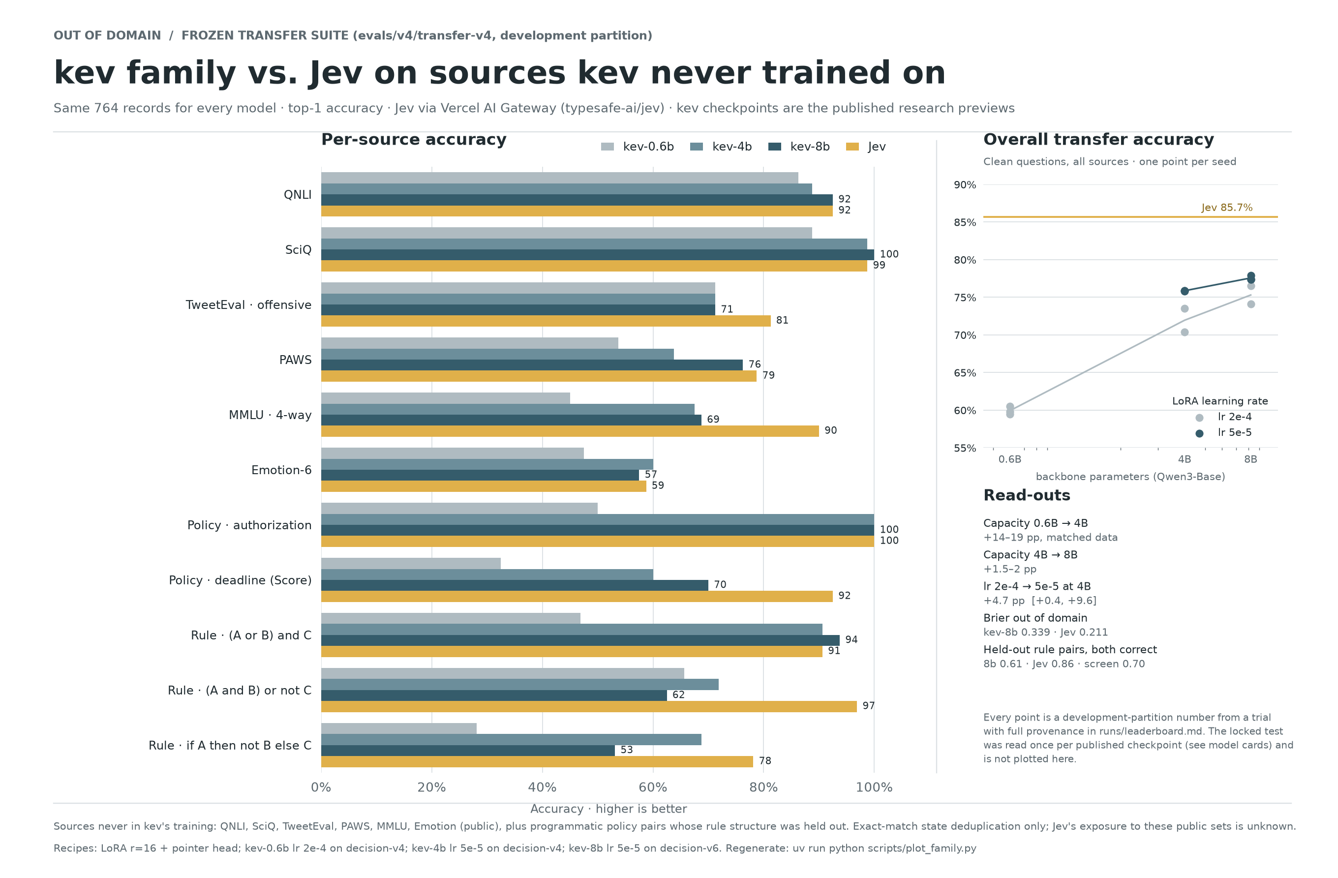 kev family vs Jev on sources kev never trained on
