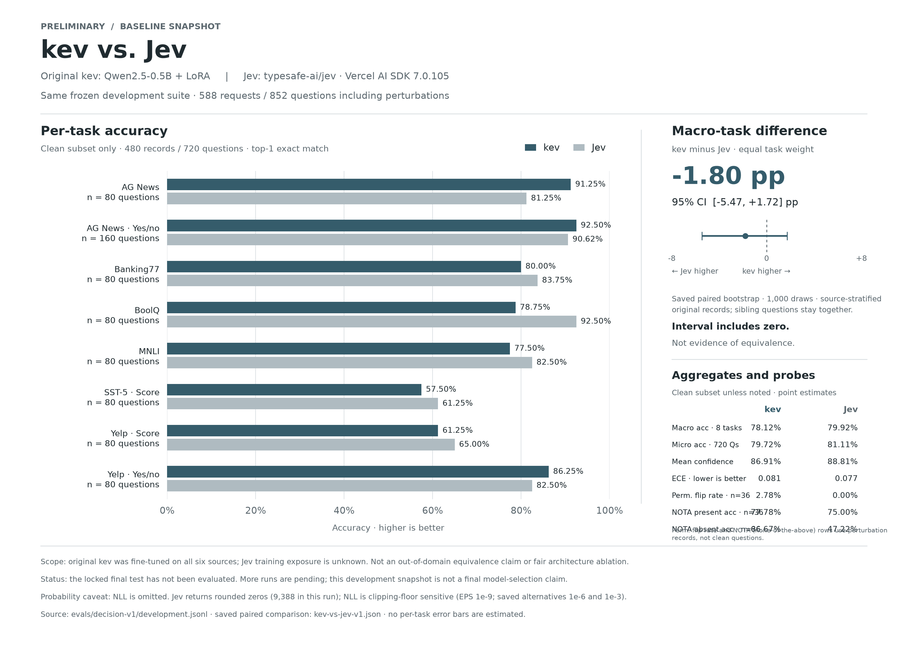kev vs Jev, preliminary per-task accuracy on the frozen development suite
