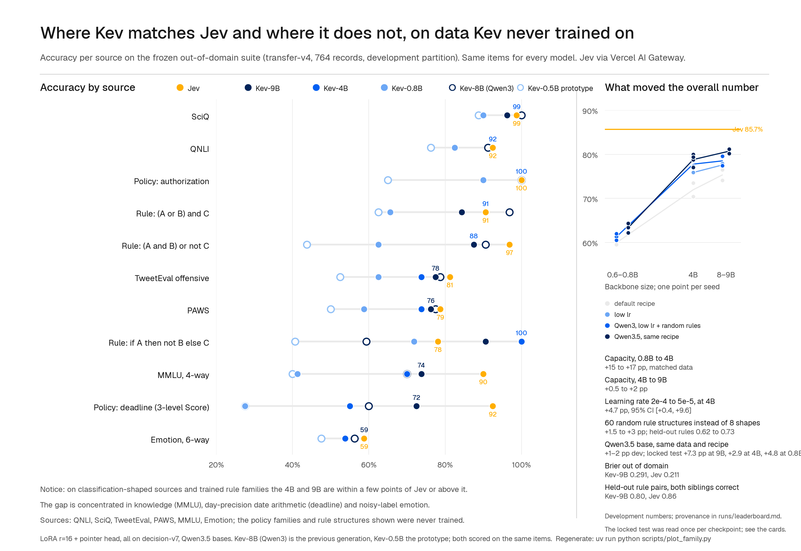 Accuracy by source for Kev and Jev