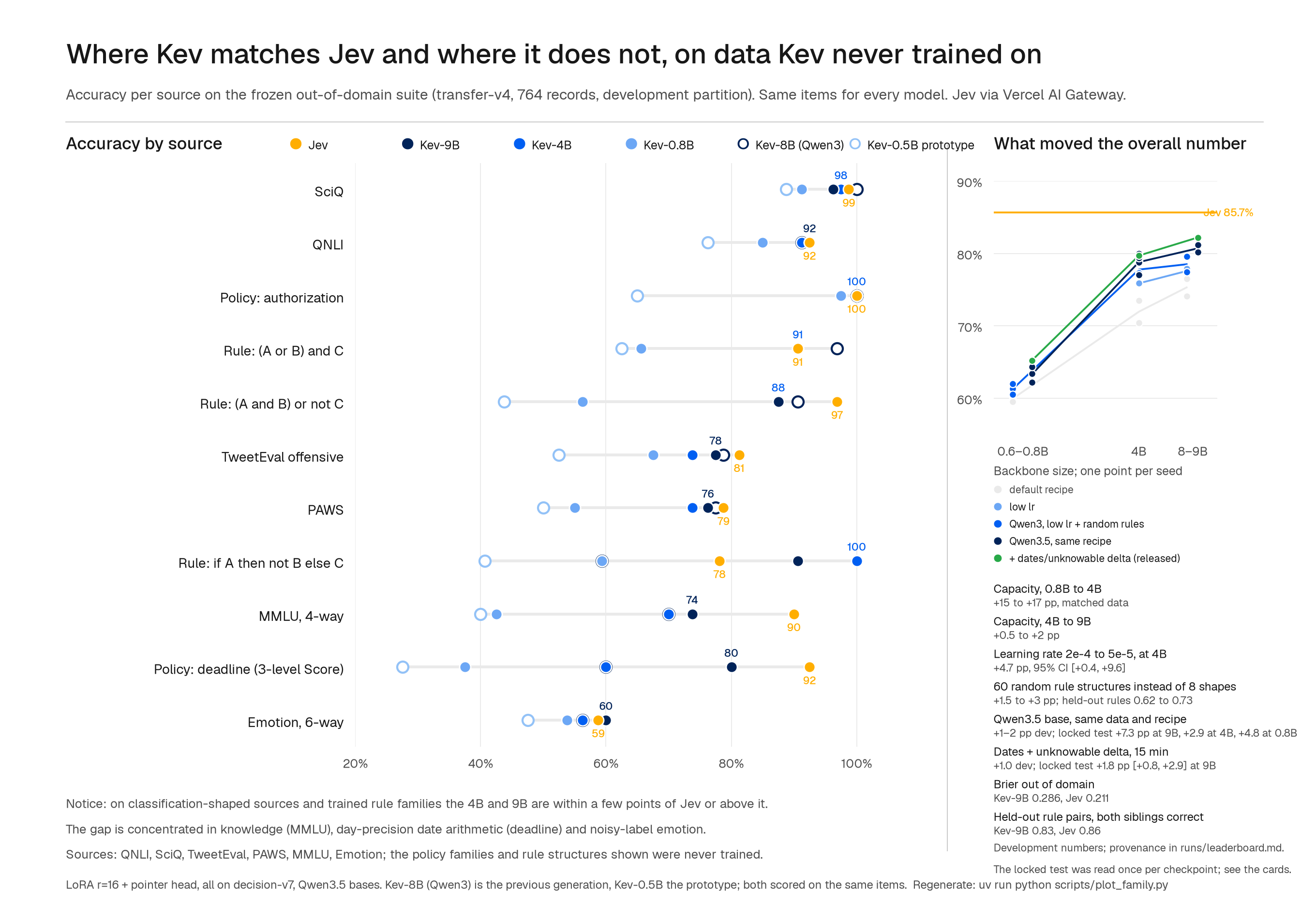 Accuracy by source for Kev and Jev