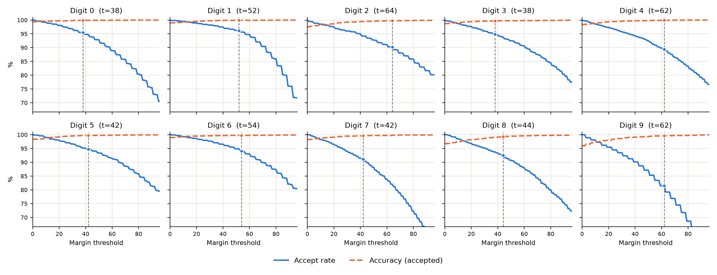 Per-class margin threshold sweep: accept rate and accuracy among accepted, for each digit class, with the deployed threshold marked.