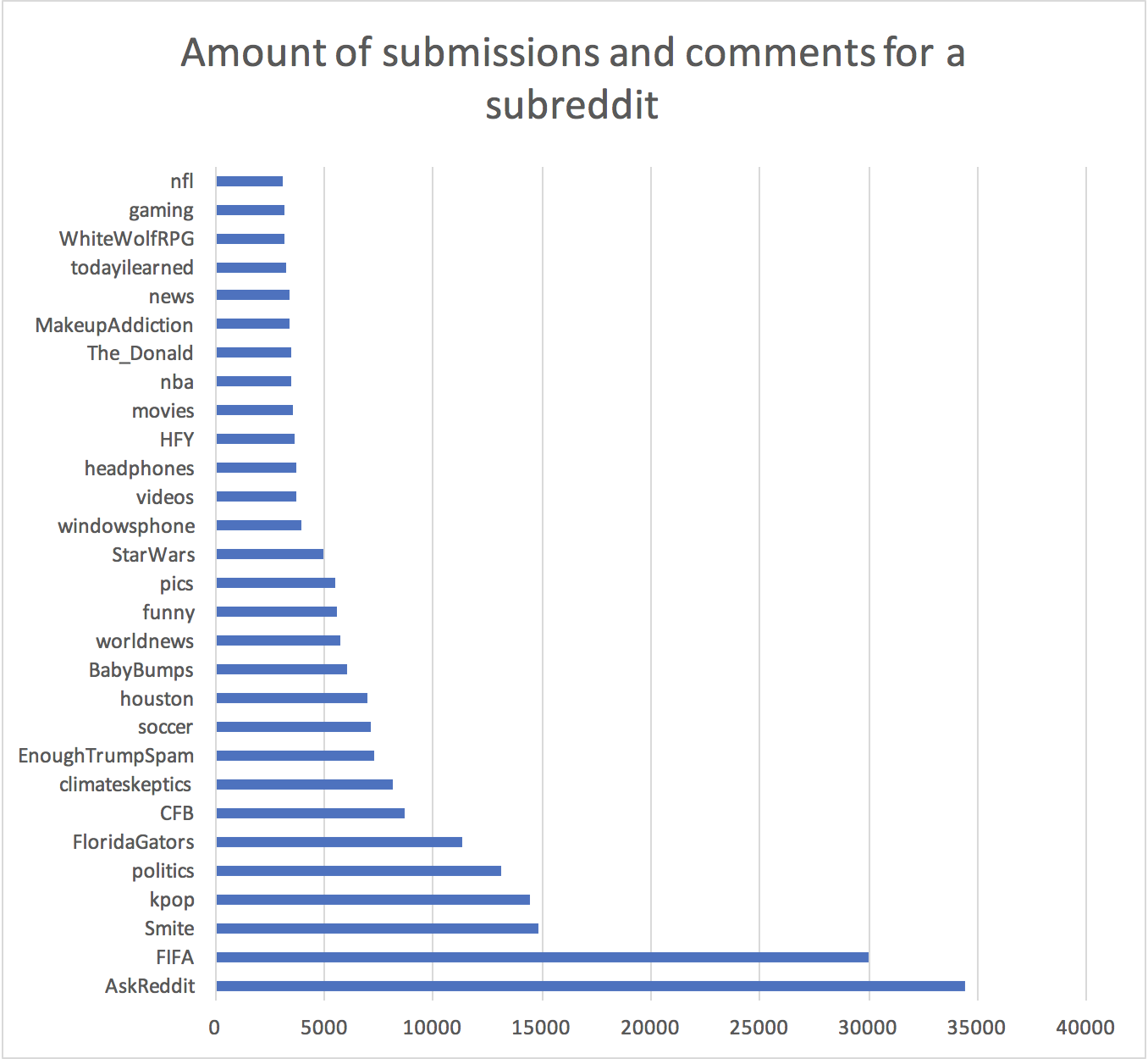 Submissions
