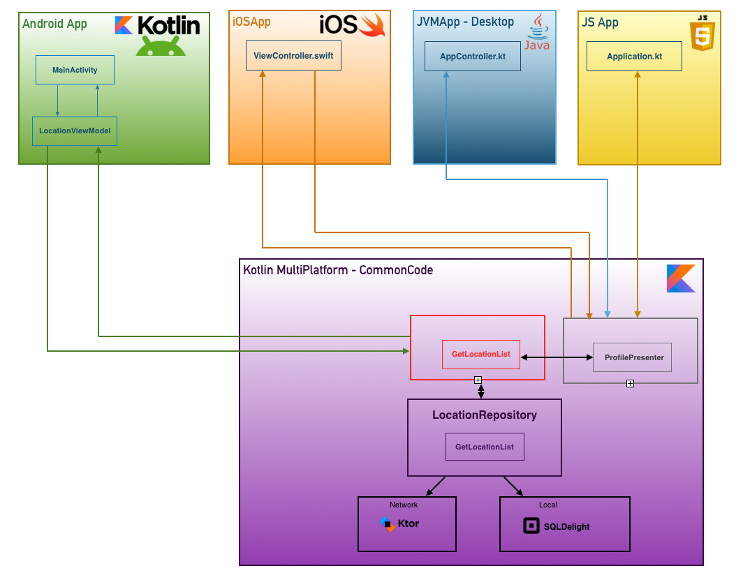 Kotlin desktop. Kotlin приложения. Кроссплатформенные Интерфейс. Схема классов Kotlin. Кроссплатформенная мобильная разработка.