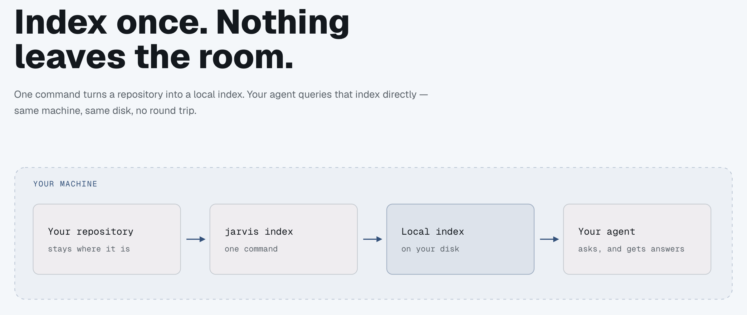 Index once. Nothing leaves the room. Your repository stays where it is, jarvis index turns it into a local index on your disk, and your agent queries that index directly — all on your machine.