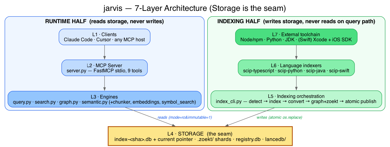 jarvis layered architecture