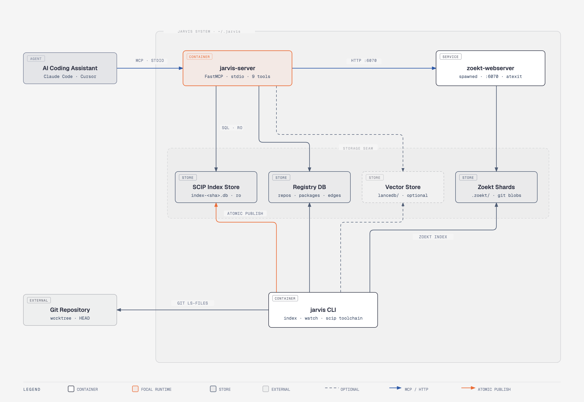 jarvis C4 container architecture