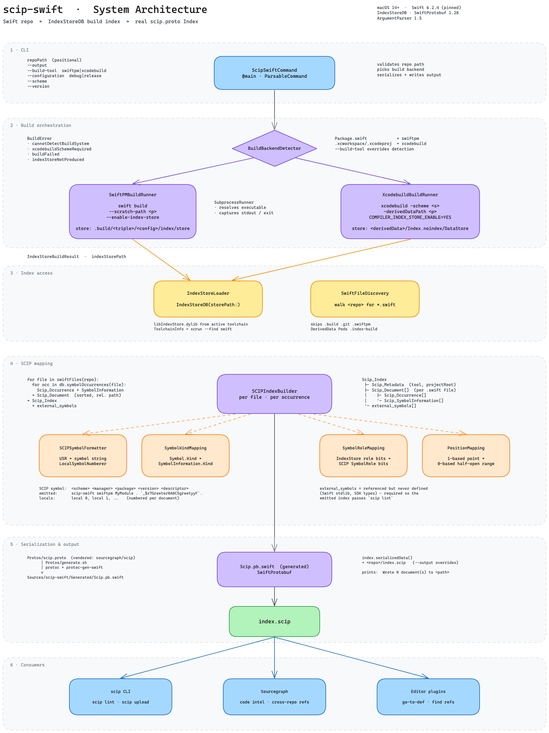 scip-swift system architecture