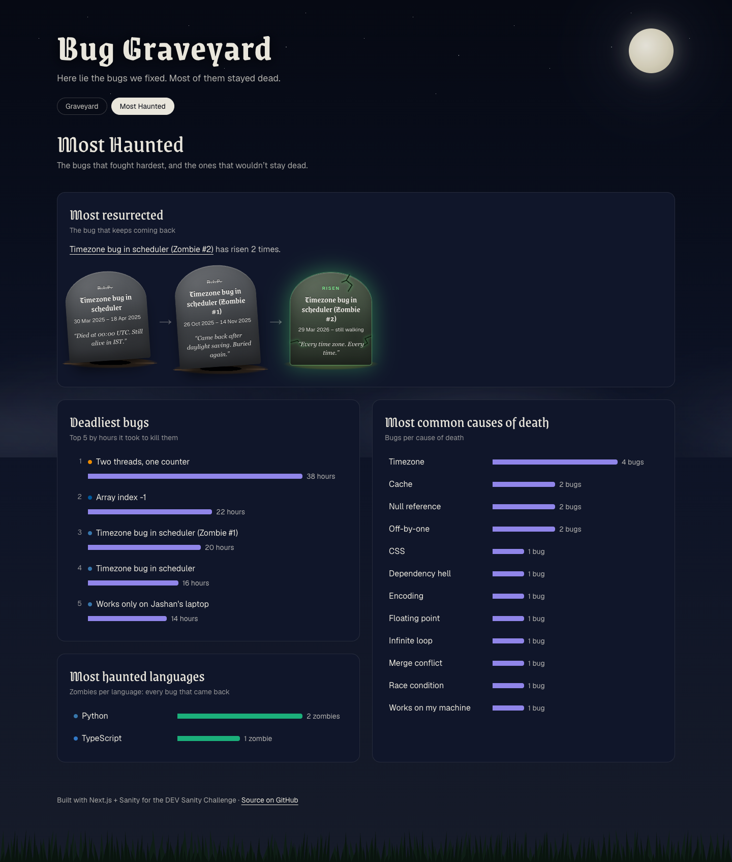The Most Haunted leaderboard: the most resurrected chain, the deadliest bugs, the most haunted languages and the most common causes of death