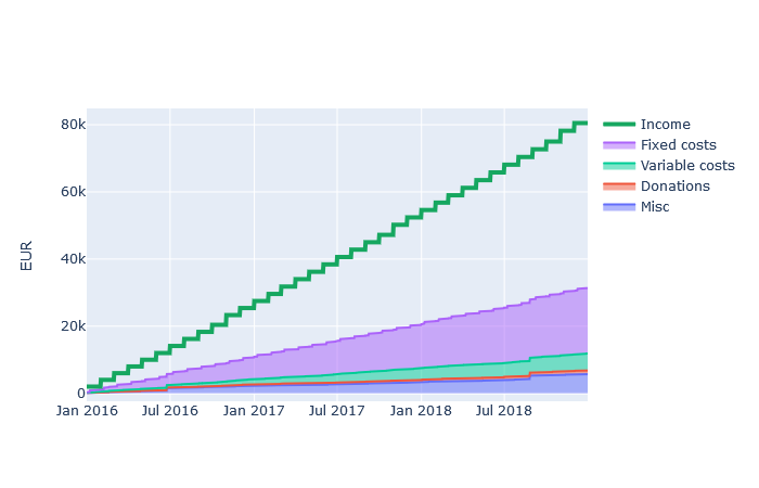 Categories cumulated