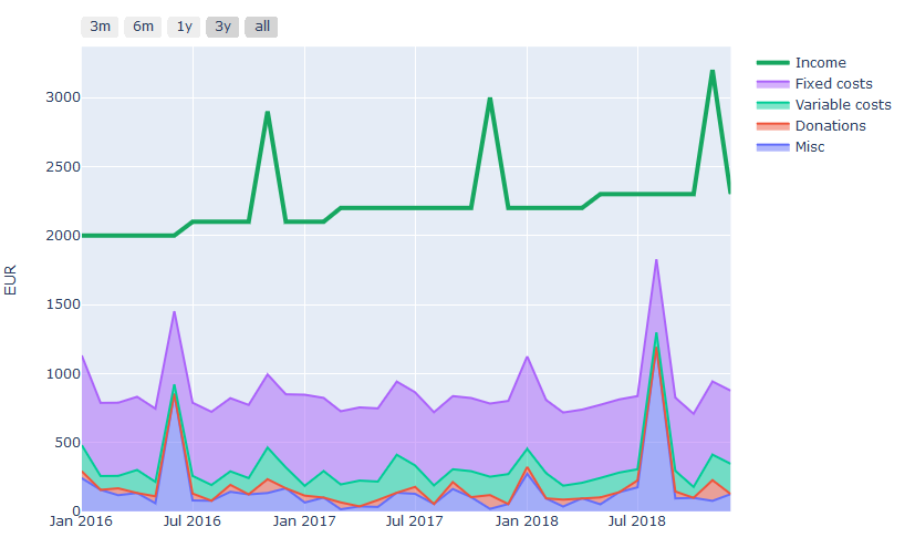 Categories by month