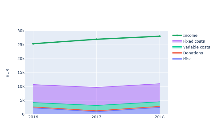 Categories by year