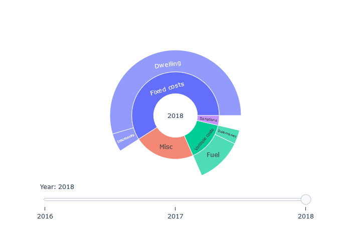 Pie chart