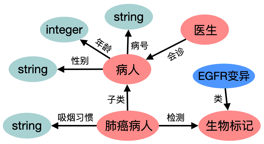 本体论介绍(2) - JasonHao - 博客园