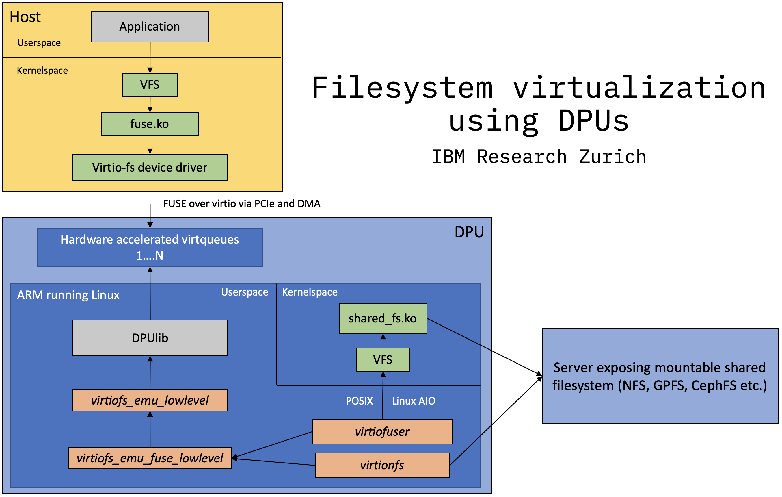 DPU virtio-fs architecture diagram