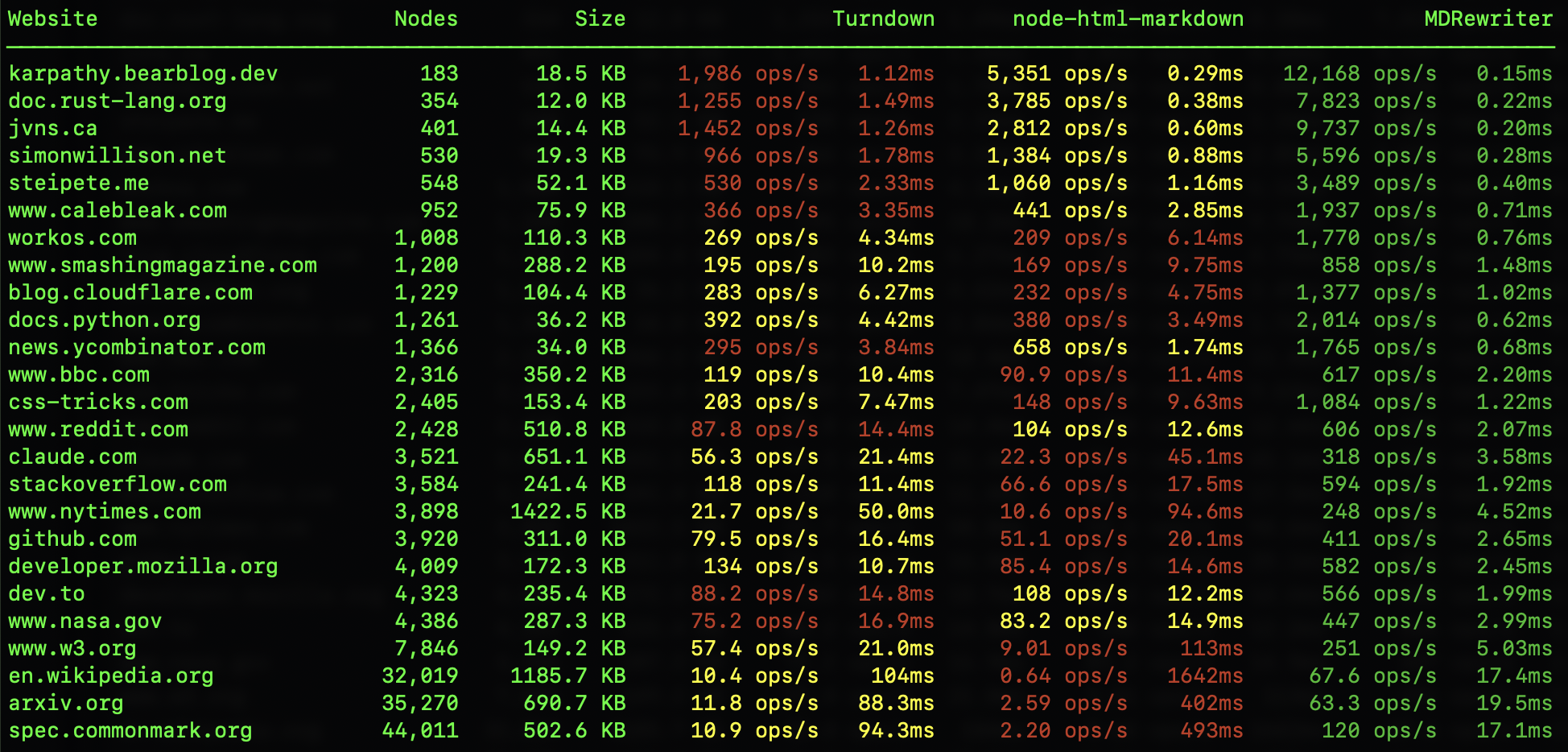 benchmarks comparing turndown, node-html-markdown, and mdrewriter