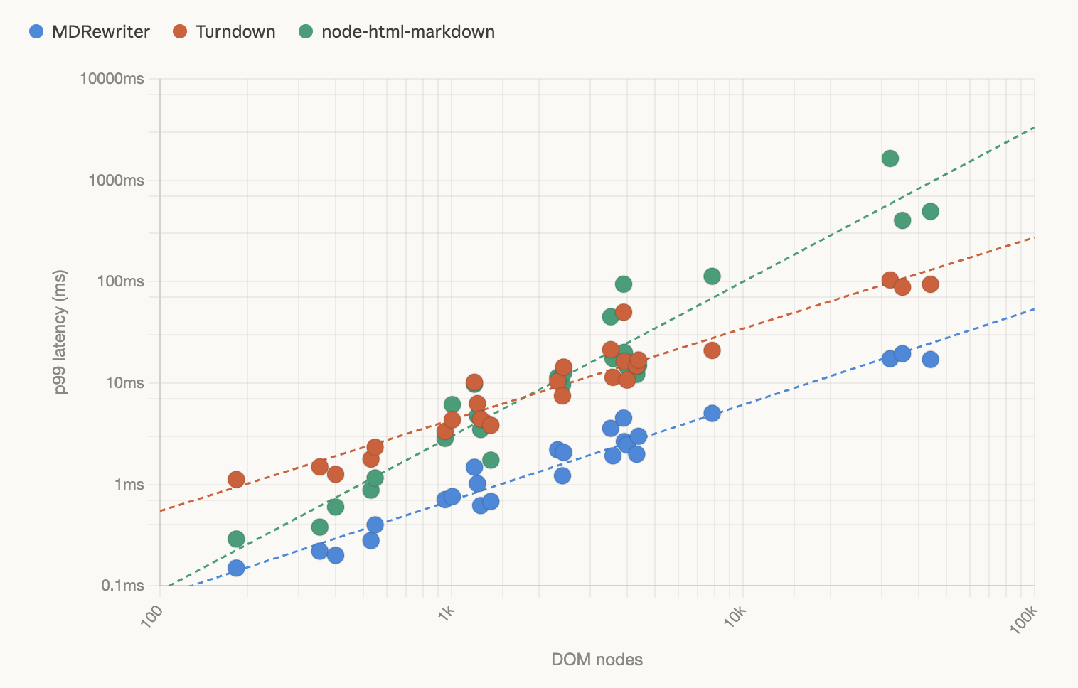 p99 latency vs DOM nodes