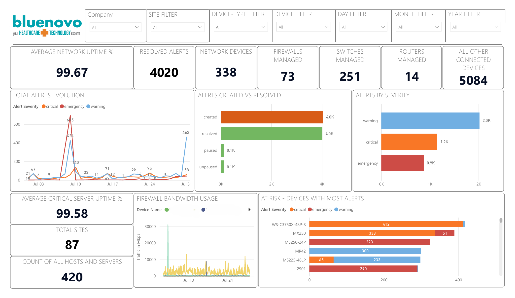 Auvik Network Monitoring Overview Dashboard