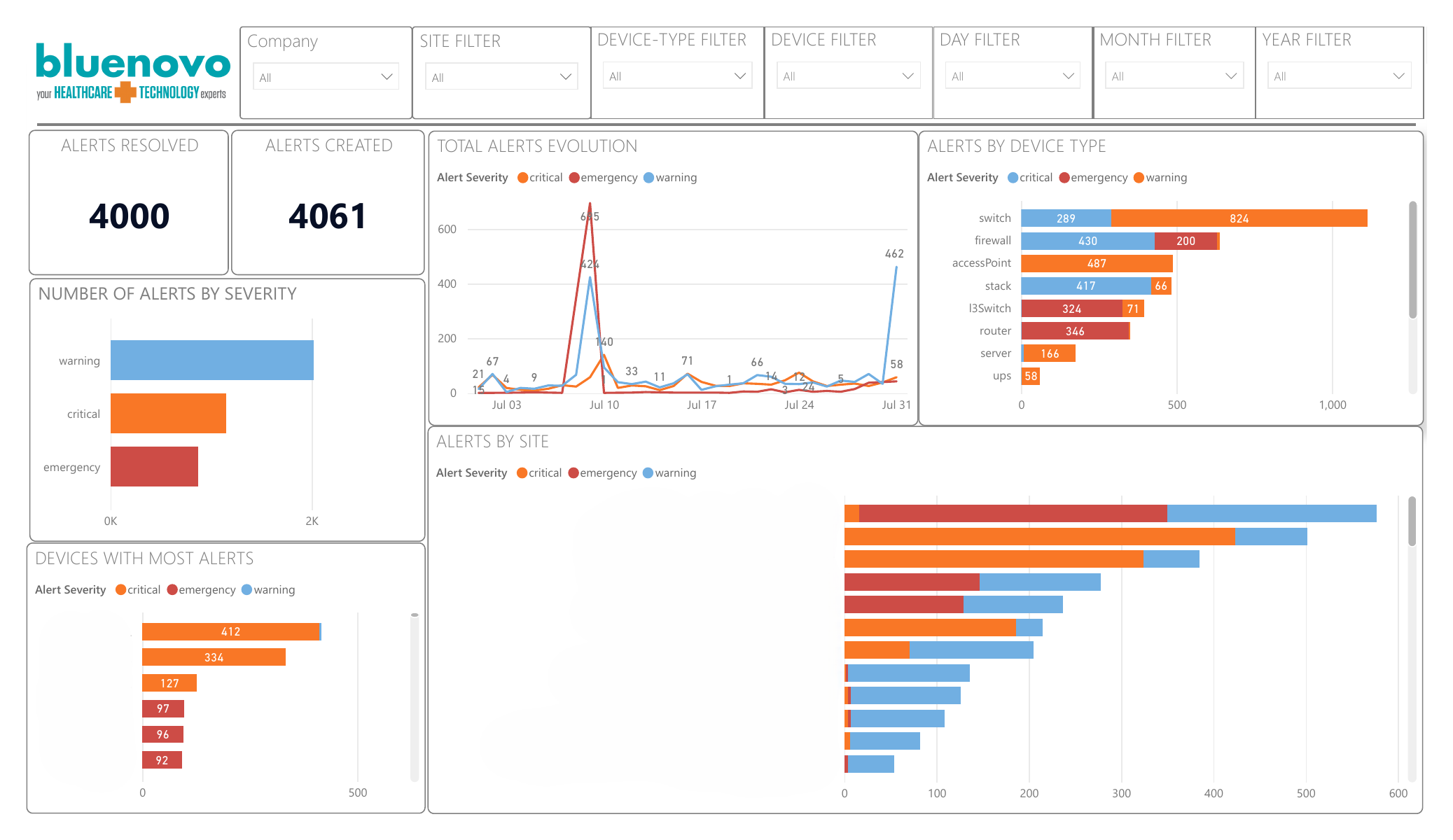 Alerts by Site and Device Type