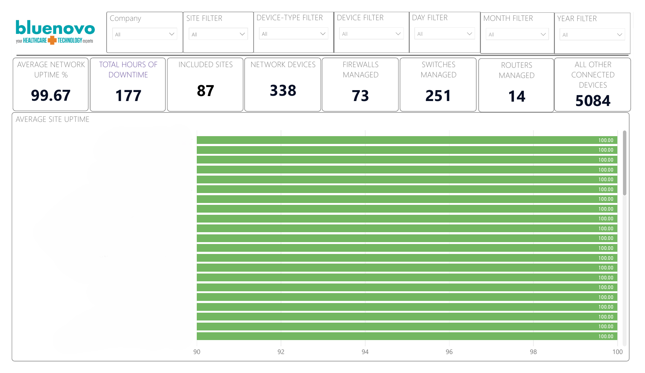 Average Site Uptime