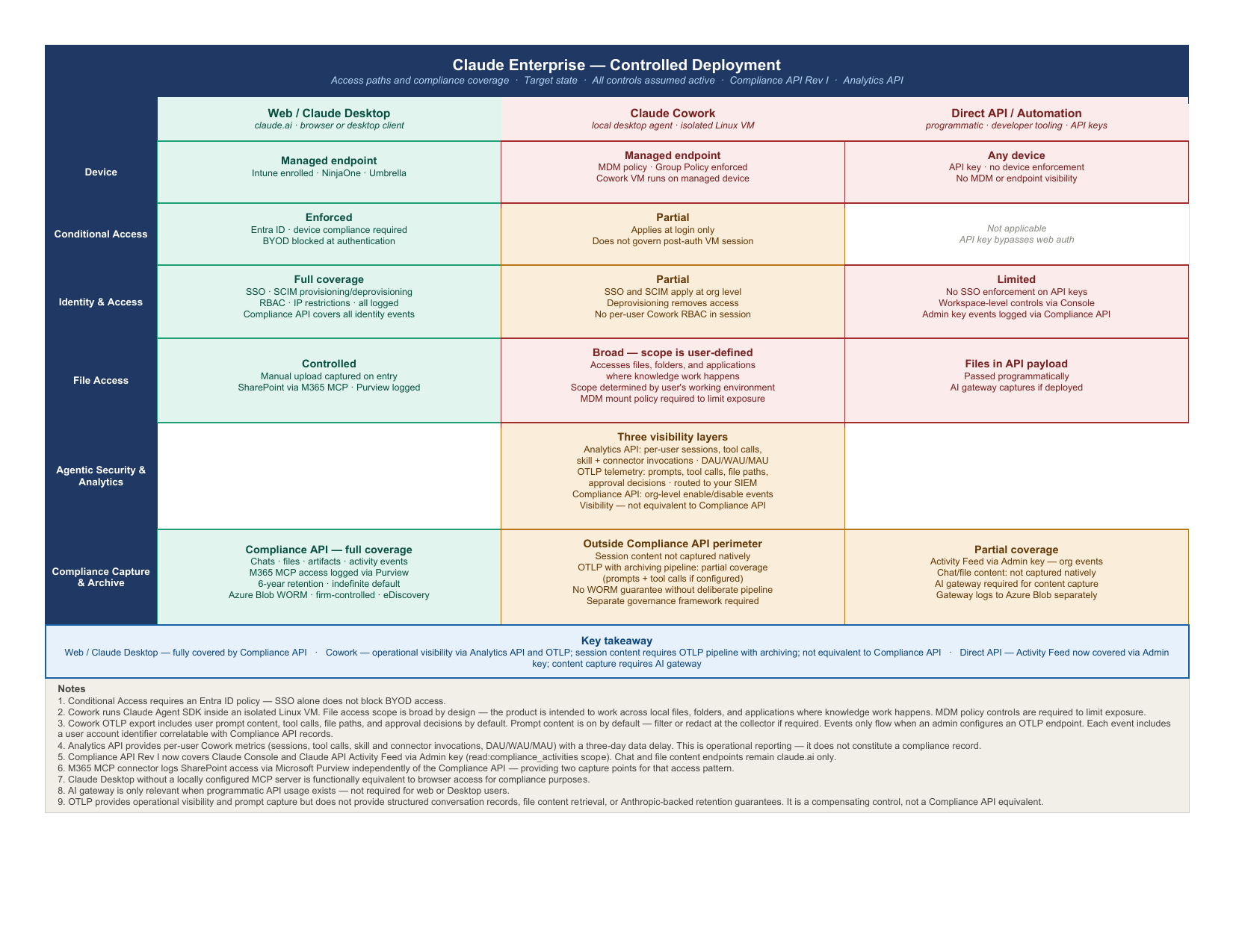 Claude Enterprise Controlled Deployment — Compliance Matrix