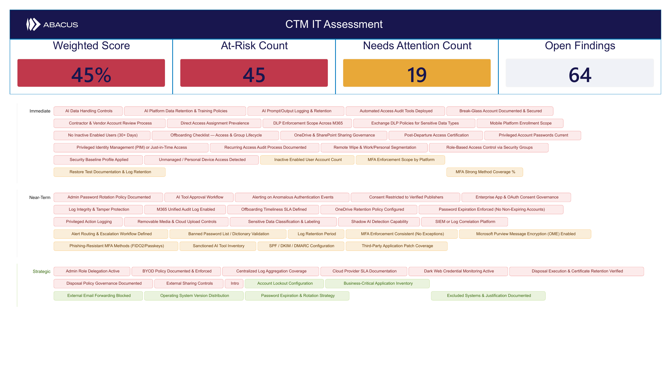 CTM Findings Swimlane — Immediate, Near-Term, Strategic