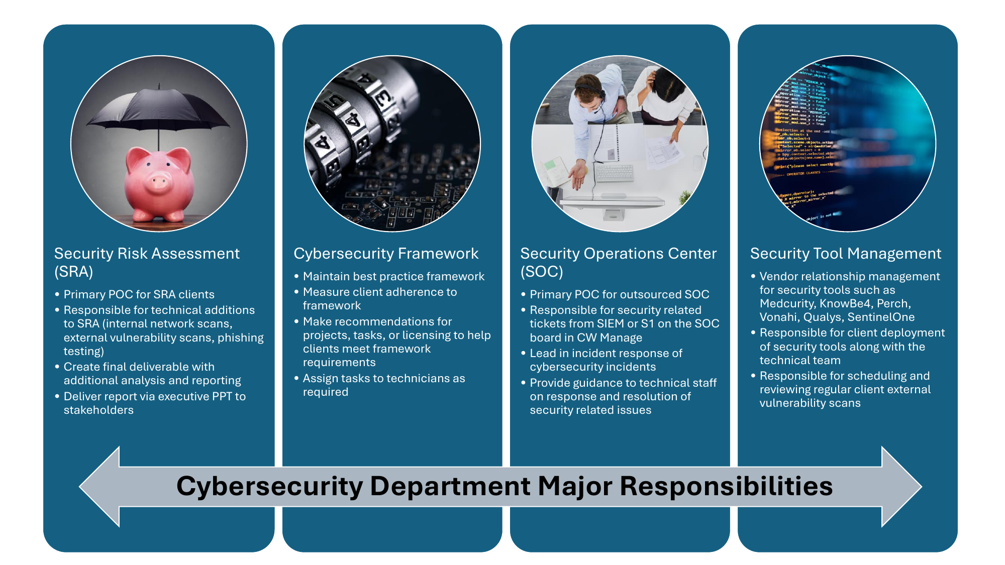 BlueNovo Cybersecurity Department Major Responsibilities