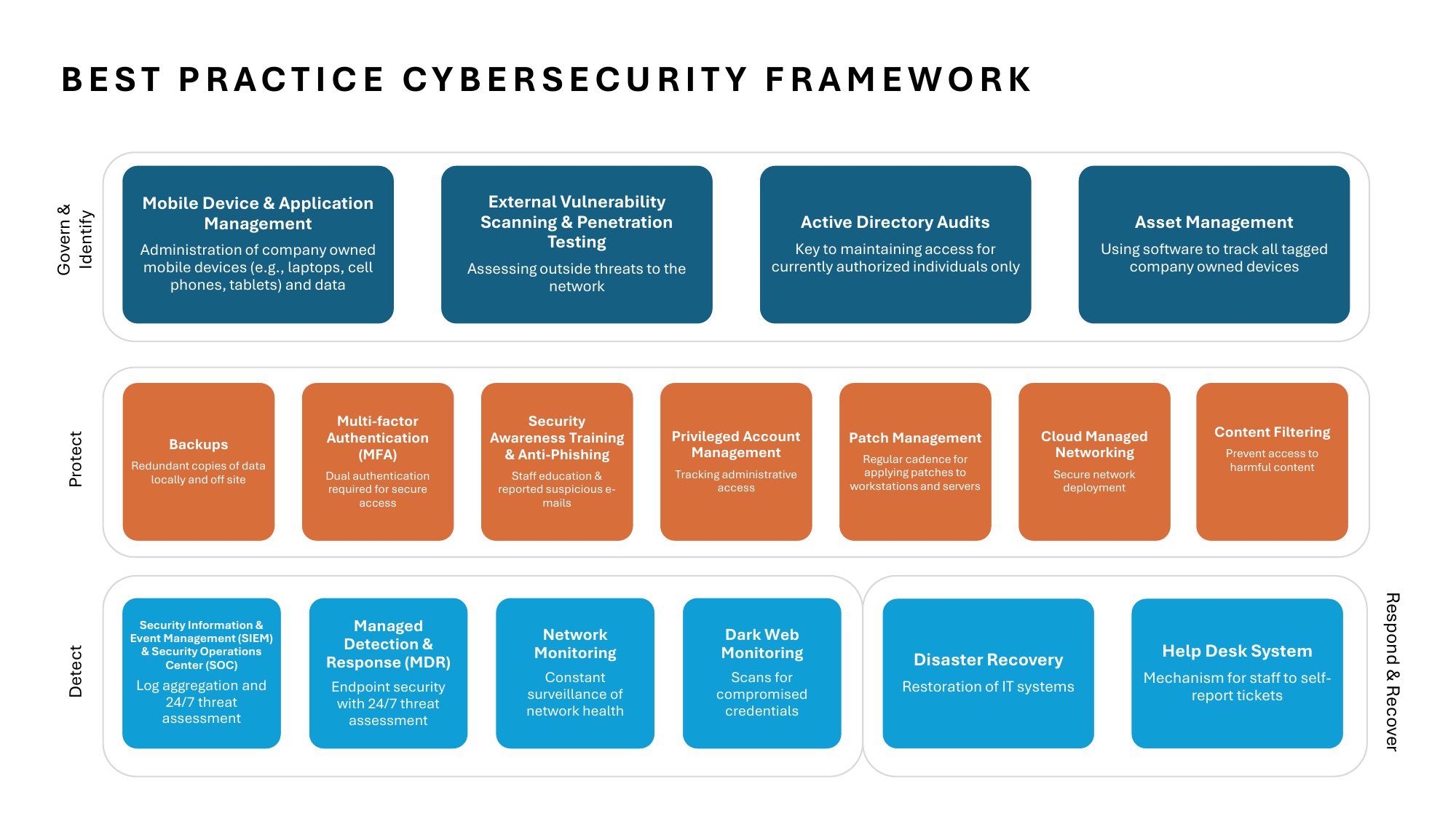 Best Practice Controls Grid — Govern, Protect, Detect, Respond, Recover