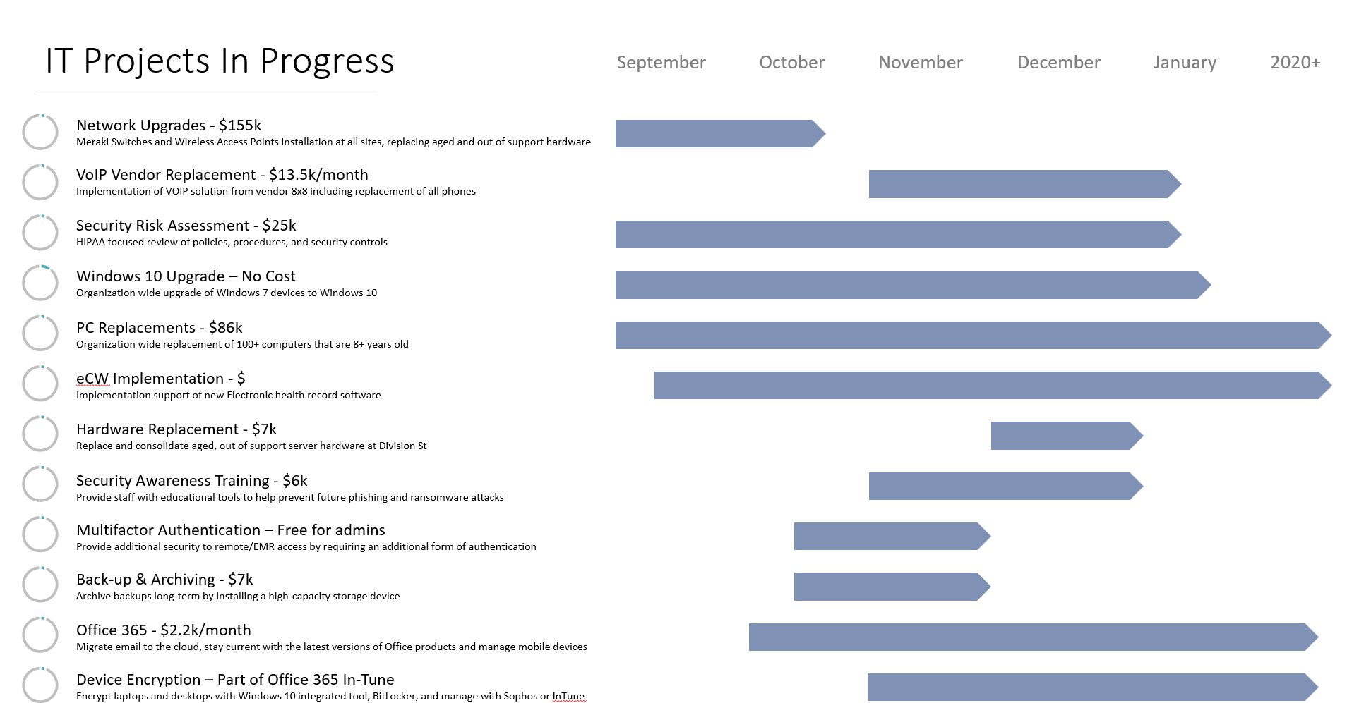 IT Projects in Progress — project timeline with budget breakdown