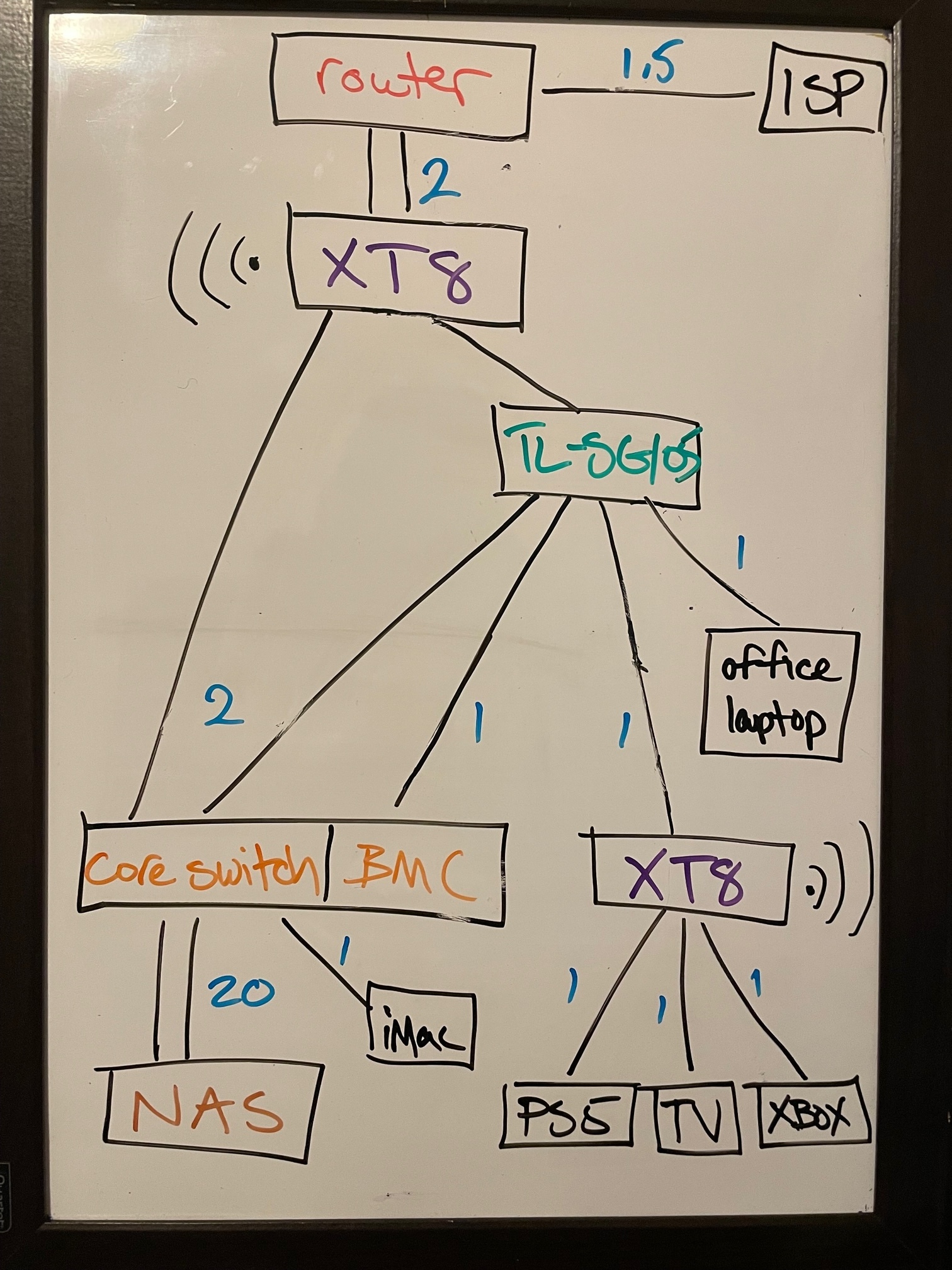 Network Topology