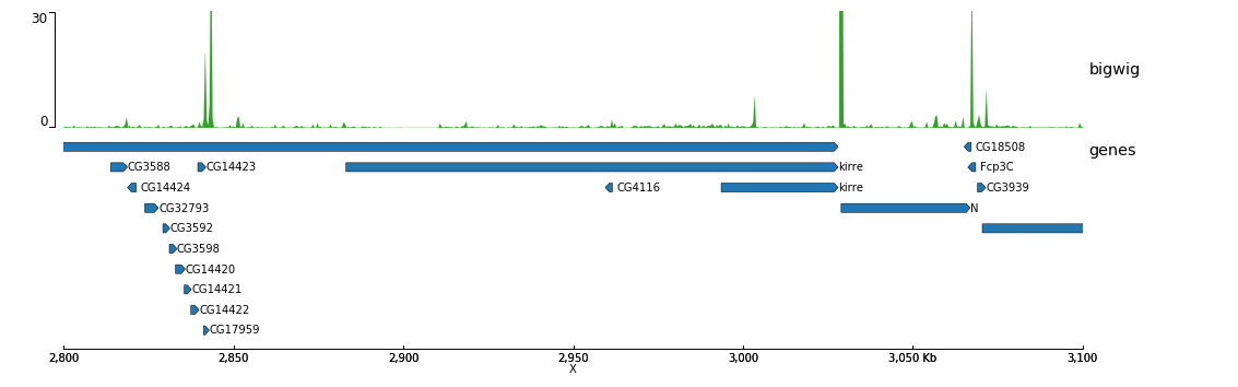 pyGenomeTracks bigwig example