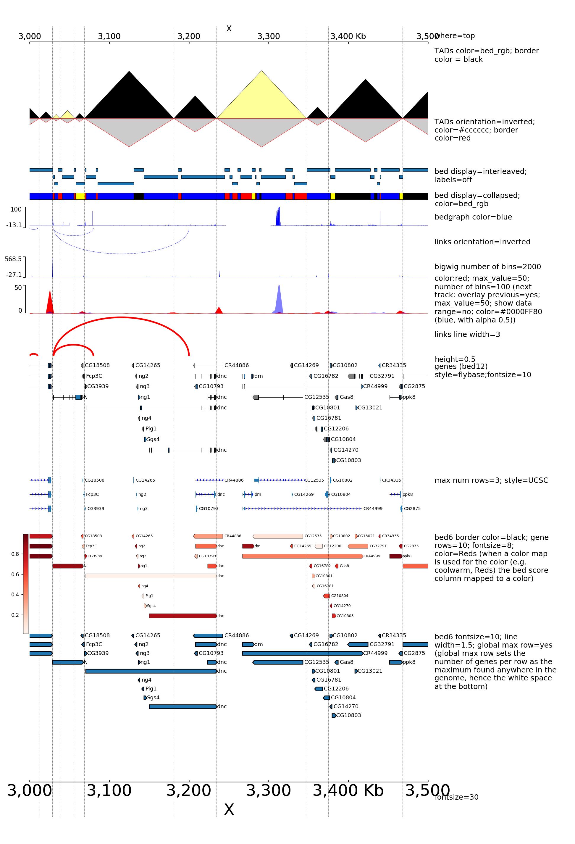 pyGenomeTracks example