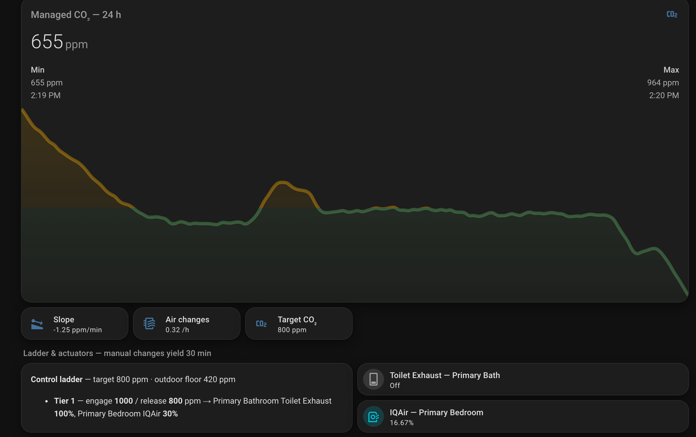 A managed space's CO₂ falling from 964 to 655 ppm, with slope, air-change rate, target, and the active control ladder