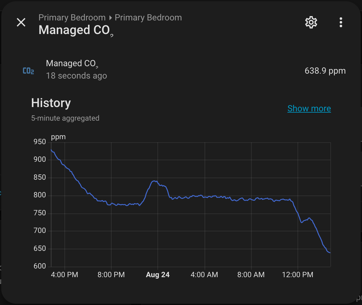 The managed CO₂ sensor's more-info dialog with 24 hours of history falling toward target