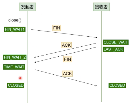 四次挥手