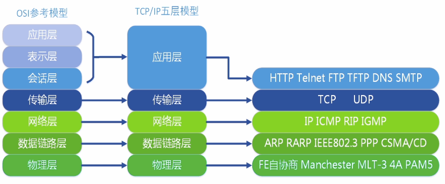 网络模型的比对