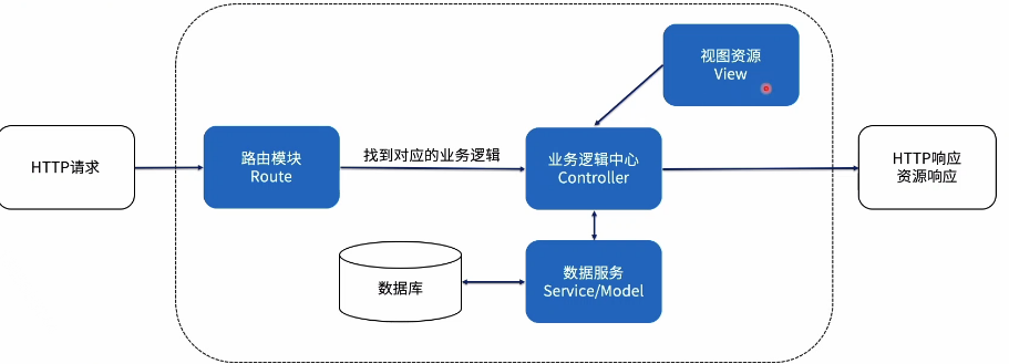 路由逻辑