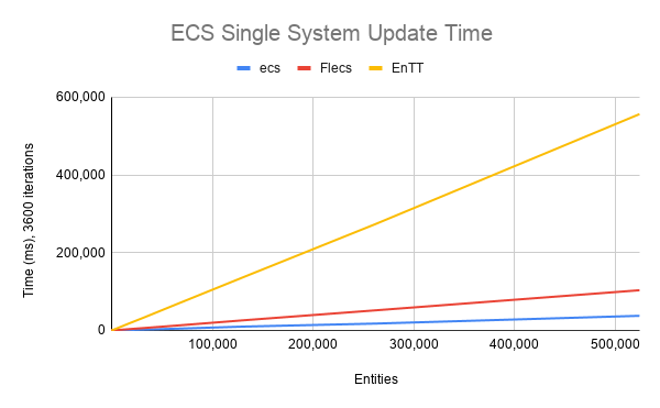 ecs benchmark graph